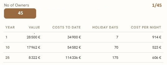 Timeshare costs table